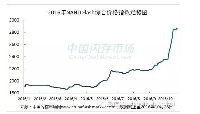 《行情匯總》10月價(jià)格漲勢(shì)明顯，NAND Flash綜合價(jià)格指數(shù)漲幅已累積高達(dá)53%，創(chuàng)新高！